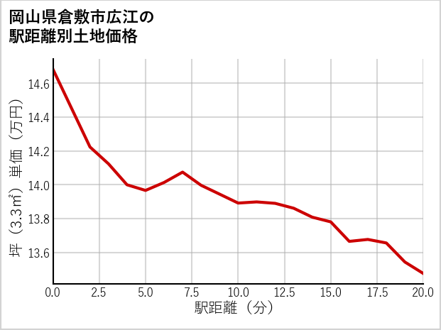 岡山県倉敷市広江の徒歩距離別の土地坪単価