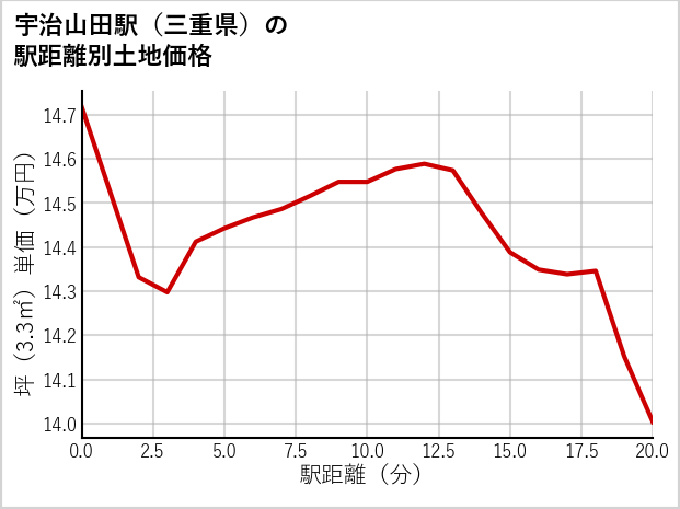 宇治山田駅（三重県）の徒歩距離別の土地坪単価