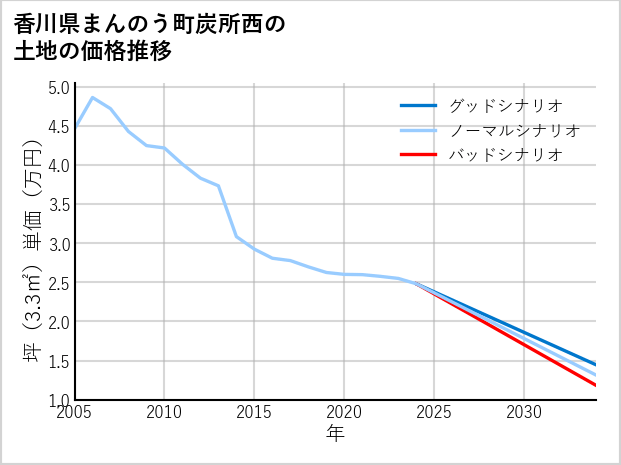 香川県まんのう町炭所西の土地価格推移