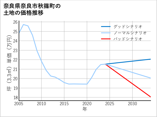 奈良県奈良市秋篠町の土地価格推移