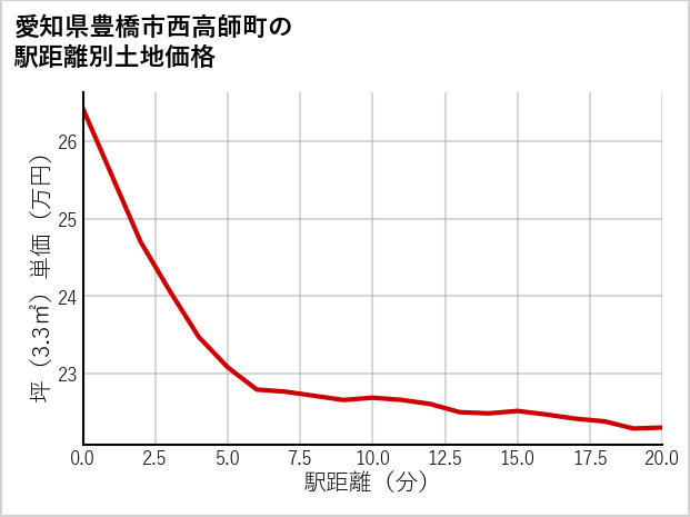 愛知県豊橋市西高師町の徒歩距離別の土地坪単価