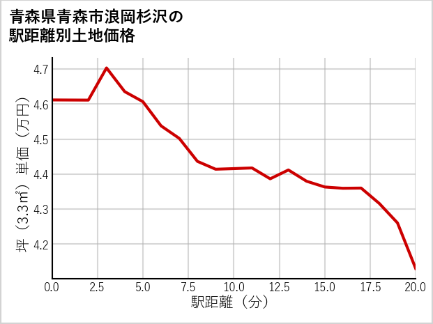 青森県青森市浪岡杉沢の徒歩距離別の土地坪単価