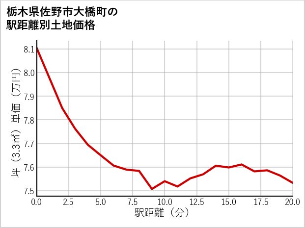 栃木県佐野市大橋町の徒歩距離別の土地坪単価
