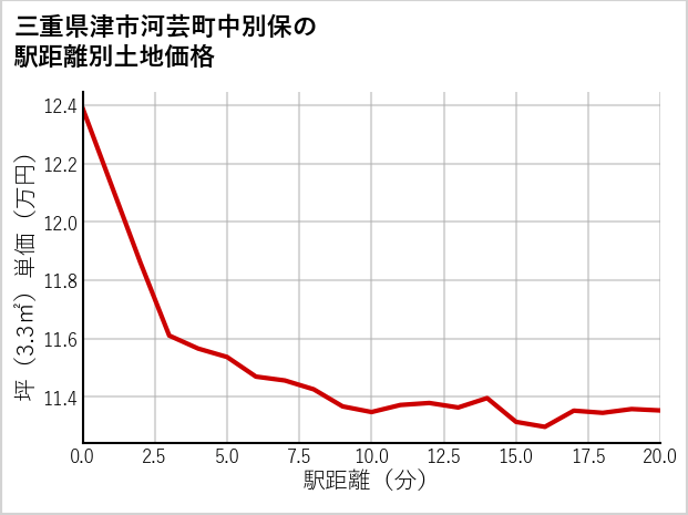 三重県津市河芸町中別保の徒歩距離別の土地坪単価