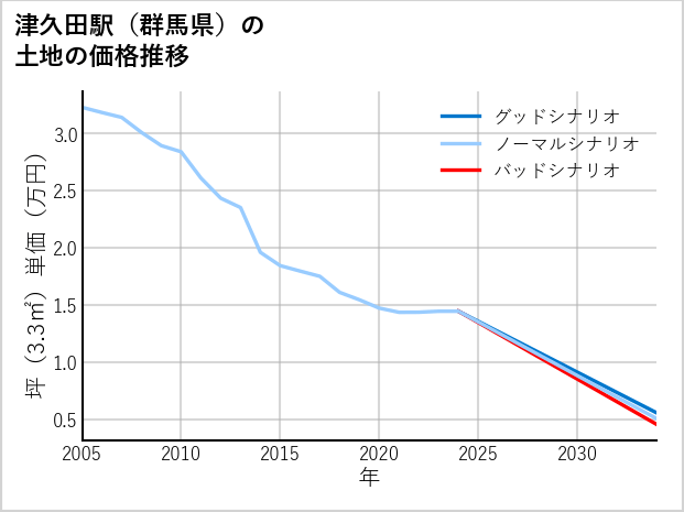 津久田駅（群馬県）の土地価格推移