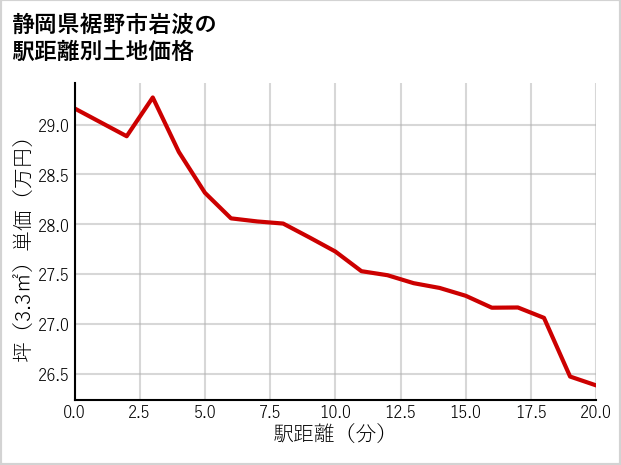 静岡県裾野市岩波の徒歩距離別の土地坪単価