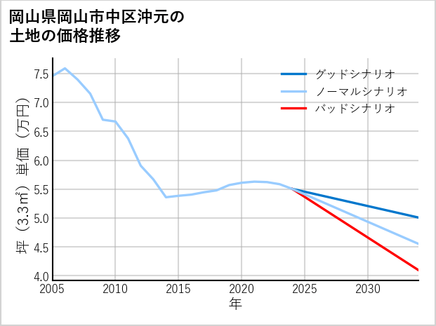 岡山県岡山市中区沖元の土地価格推移