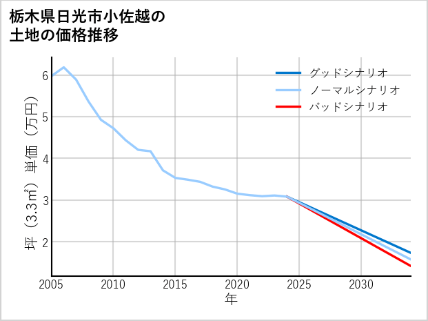 栃木県日光市小佐越の土地価格推移