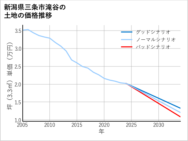 新潟県三条市滝谷の土地価格推移