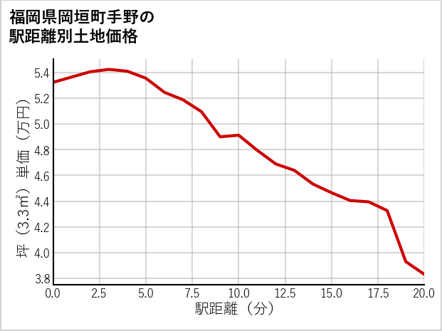 福岡県岡垣町手野の徒歩距離別の土地坪単価