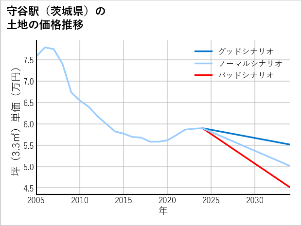 守谷駅（茨城県）の土地価格推移