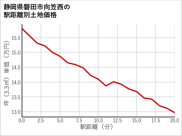 静岡県磐田市向笠西の徒歩距離別の土地坪単価