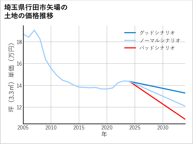 埼玉県行田市矢場の土地価格推移