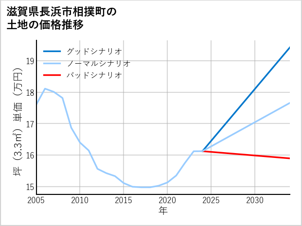 滋賀県長浜市相撲町の土地価格推移