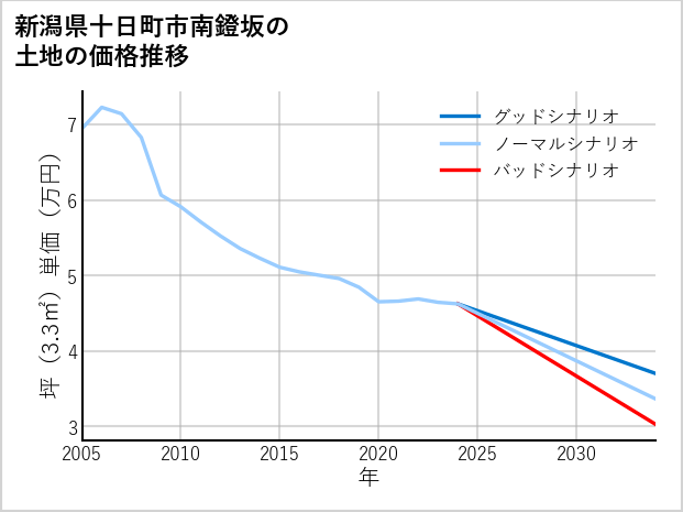 新潟県十日町市南鐙坂の土地価格推移