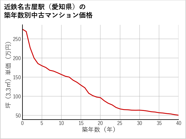 近鉄名古屋駅（愛知県）の築年数別の中古マンション坪単価
