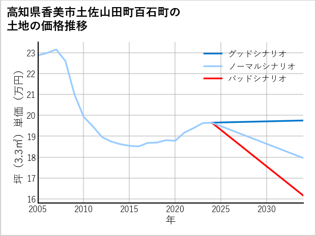 高知県香美市土佐山田町百石町の土地価格推移