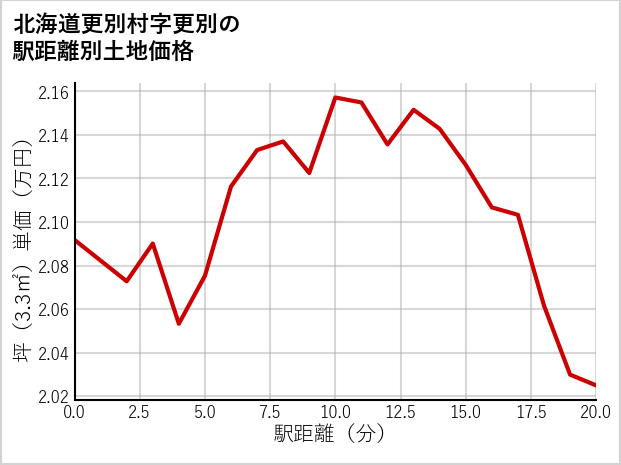 北海道更別村更別の徒歩距離別の土地坪単価