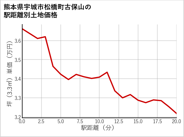 熊本県宇城市松橋町古保山の土地価格推移