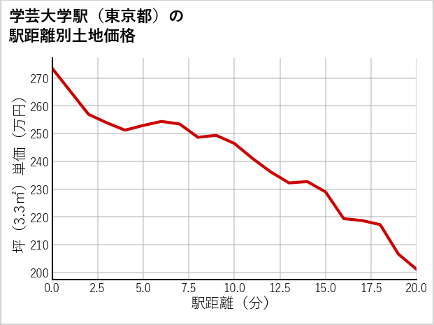 学芸大学駅（東京都）の徒歩距離別の土地坪単価