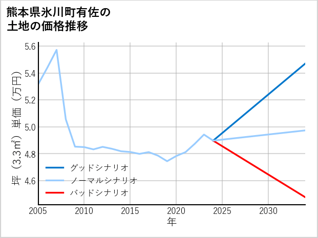 熊本県氷川町有佐の土地価格推移