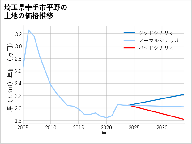 埼玉県幸手市平野の土地価格推移