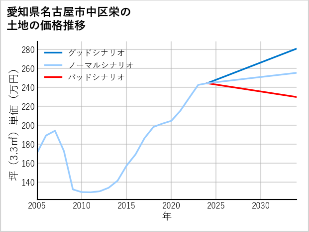 愛知県名古屋市中区栄の土地価格推移