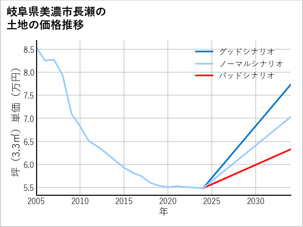 岐阜県美濃市長瀬の土地価格推移