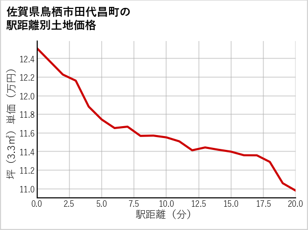佐賀県鳥栖市田代昌町の徒歩距離別の土地坪単価
