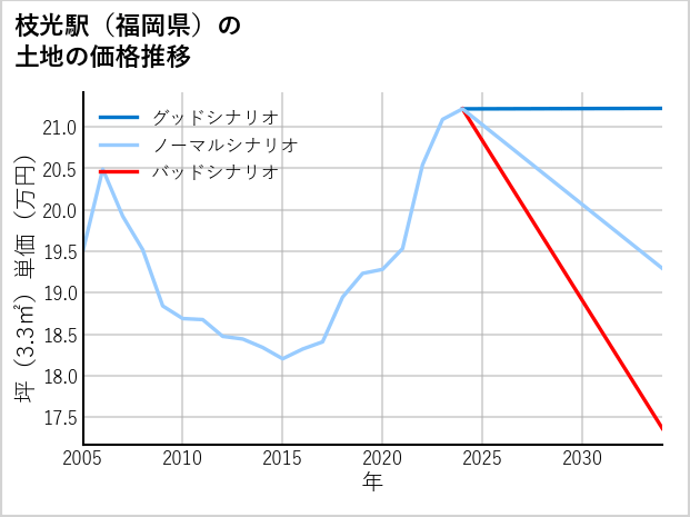 枝光駅（福岡県）の土地価格推移