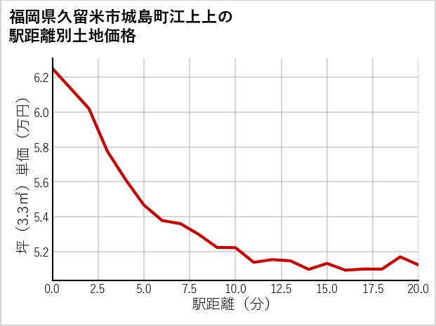 福岡県久留米市城島町江上上の徒歩距離別の土地坪単価