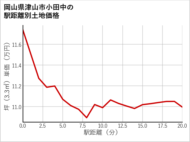 岡山県津山市小田中の徒歩距離別の土地坪単価