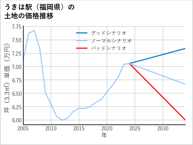 うきは駅（福岡県）の土地価格推移