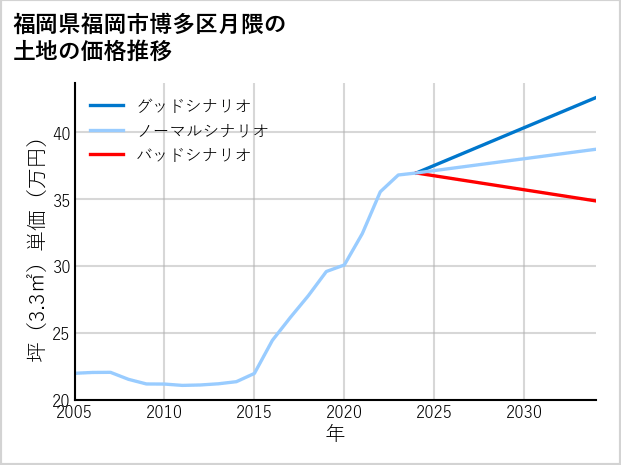 福岡県福岡市博多区月隈の土地価格推移