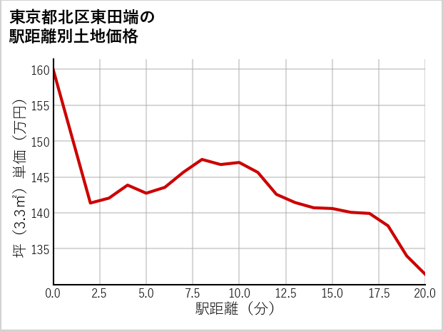 東京都北区東田端の徒歩距離別の土地坪単価