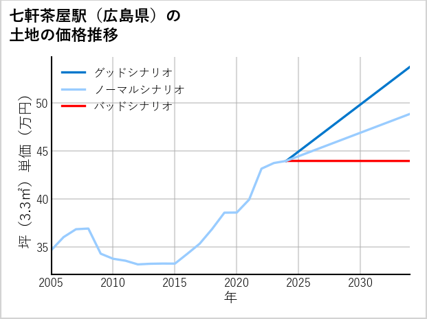 七軒茶屋駅（広島県）の土地価格推移