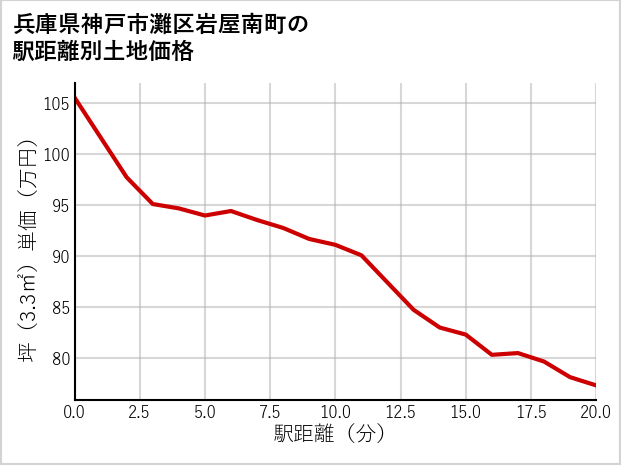 兵庫県神戸市灘区岩屋南町の徒歩距離別の土地坪単価