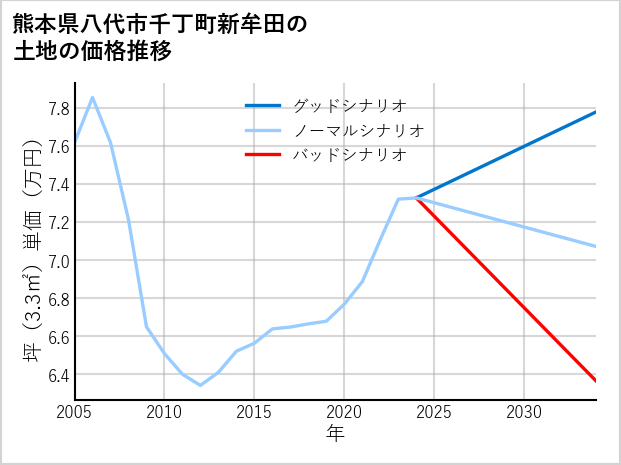 熊本県八代市千丁町新牟田の土地価格推移