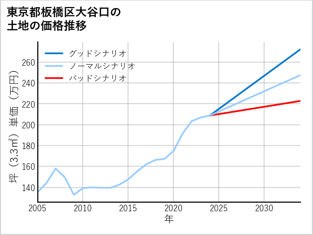 東京都板橋区大谷口の土地価格推移