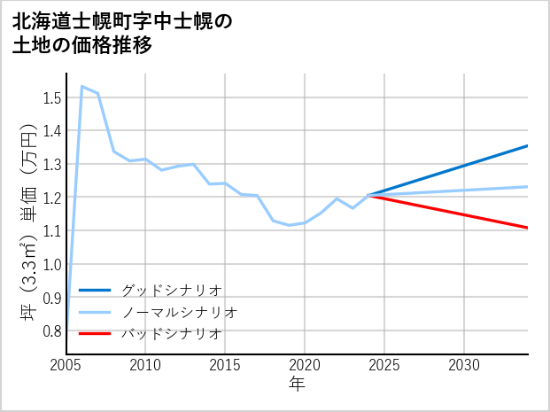 北海道士幌町中士幌の土地価格推移