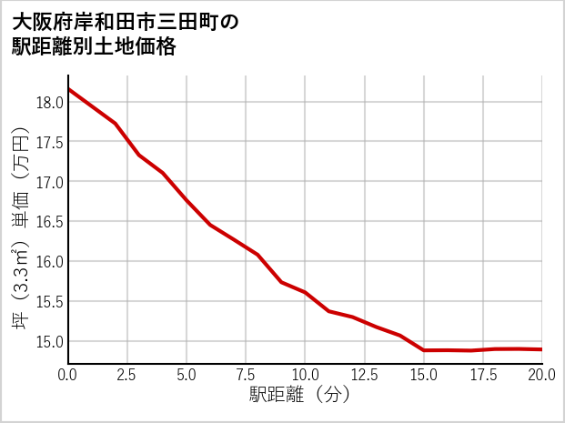 大阪府岸和田市三田町の徒歩距離別の土地坪単価