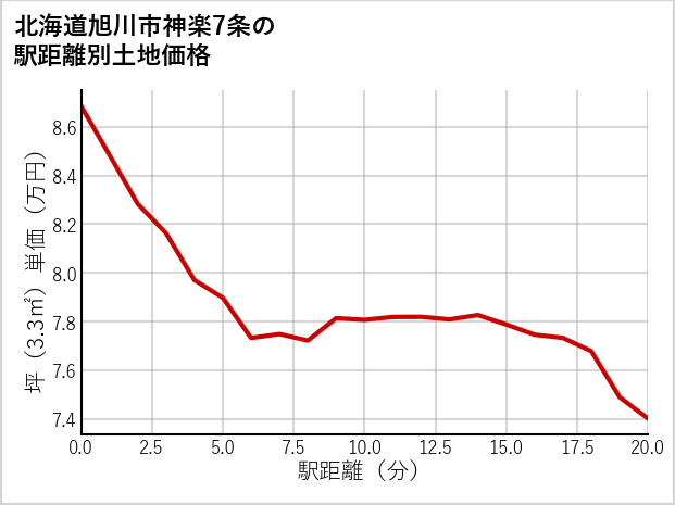 北海道旭川市神楽7条の徒歩距離別の土地坪単価