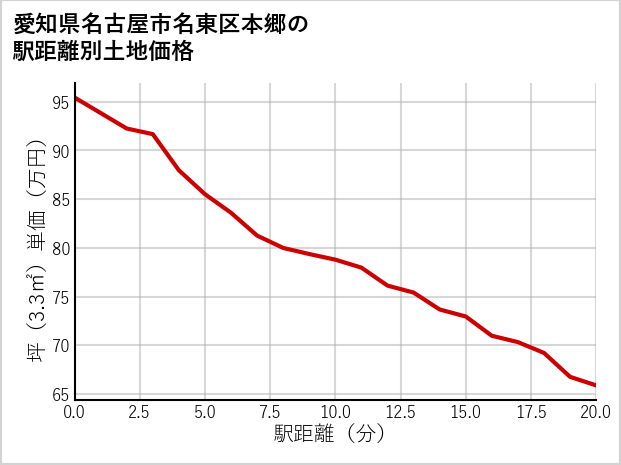 愛知県名古屋市名東区本郷の徒歩距離別の土地坪単価