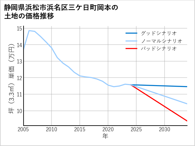 静岡県浜松市浜名区三ケ日町岡本の土地価格推移
