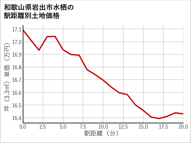 和歌山県岩出市水栖の徒歩距離別の土地坪単価