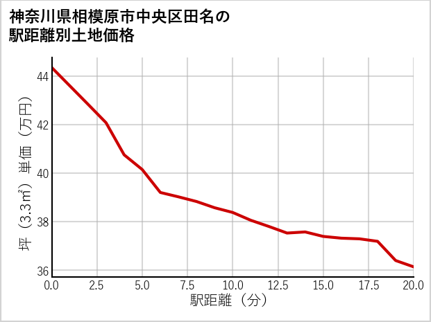 神奈川県相模原市中央区田名の徒歩距離別の土地坪単価
