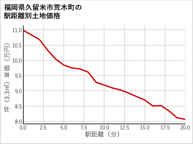 福岡県久留米市荒木町の徒歩距離別の土地坪単価