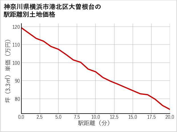 神奈川県横浜市港北区大曽根台の徒歩距離別の土地坪単価