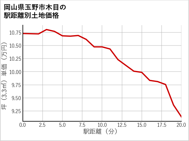 岡山県玉野市木目の徒歩距離別の土地坪単価