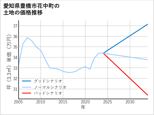 愛知県豊橋市花中町の土地価格推移